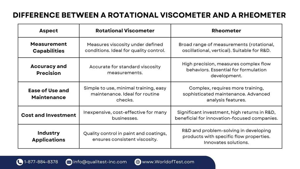 Rotational vs Rheometers Which Instrument is Right for